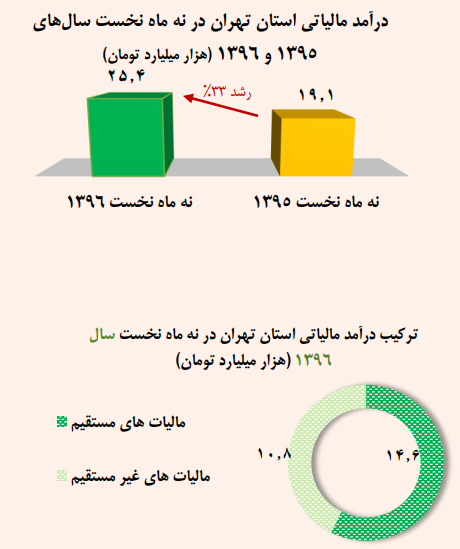 شاخص های اقتصادی، اجتماعی و فرهنگی استان تهران در نه ماهه نخست 1396