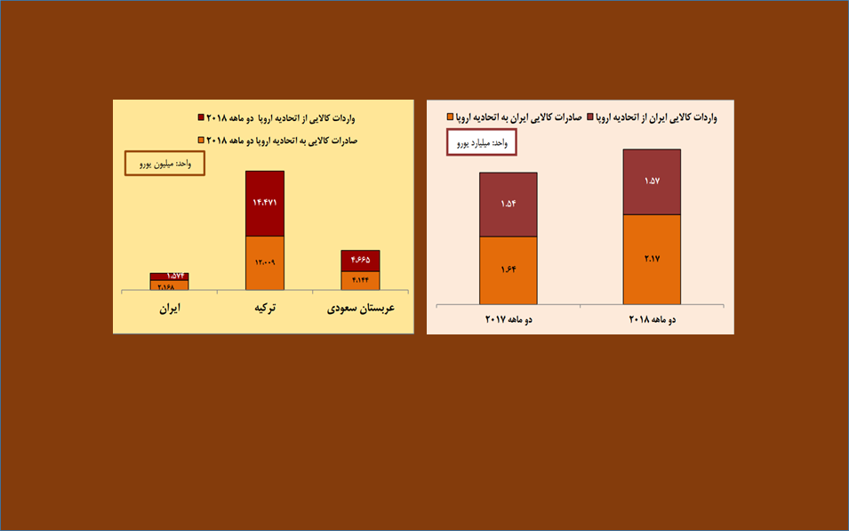 تجارت کالایی ایران و اتحادیه اروپا طی دو ماهه نخست 2018