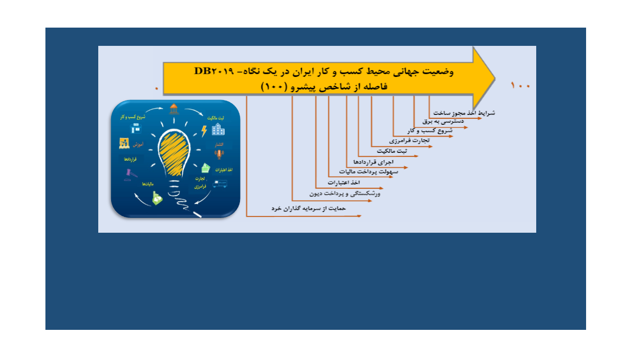 مروری بر وضعیت ایران در گزارش سهولت کسب و کار بانک جهانی 2018