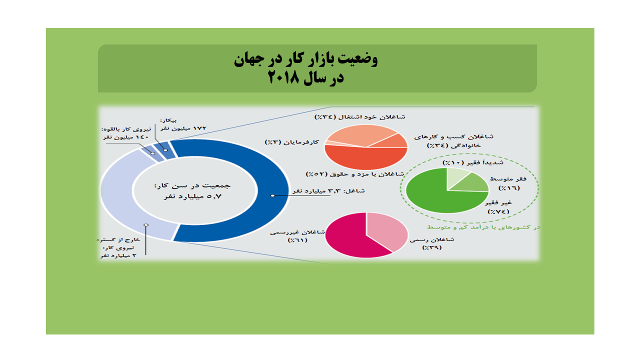 وضعیت بازار کار در جهان در سال 2018