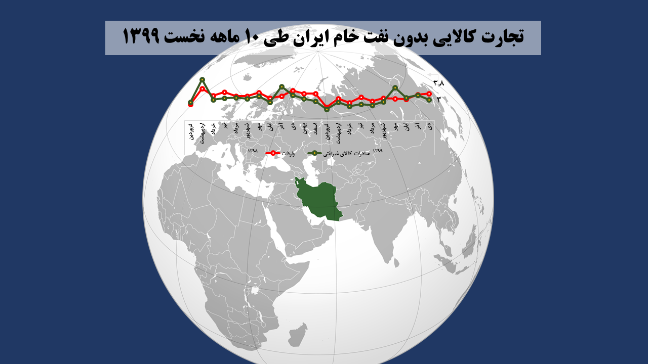 تجارت کالایی بدون نفت خام ایران طی 10 ماهه نخست 1399