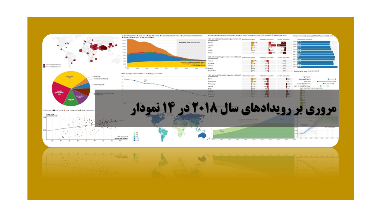 مروری بر رویدادهای سال 2018 در 14 نمودار (گزارش بانک جهانی در تاریخ 21 دسامبر 2018)