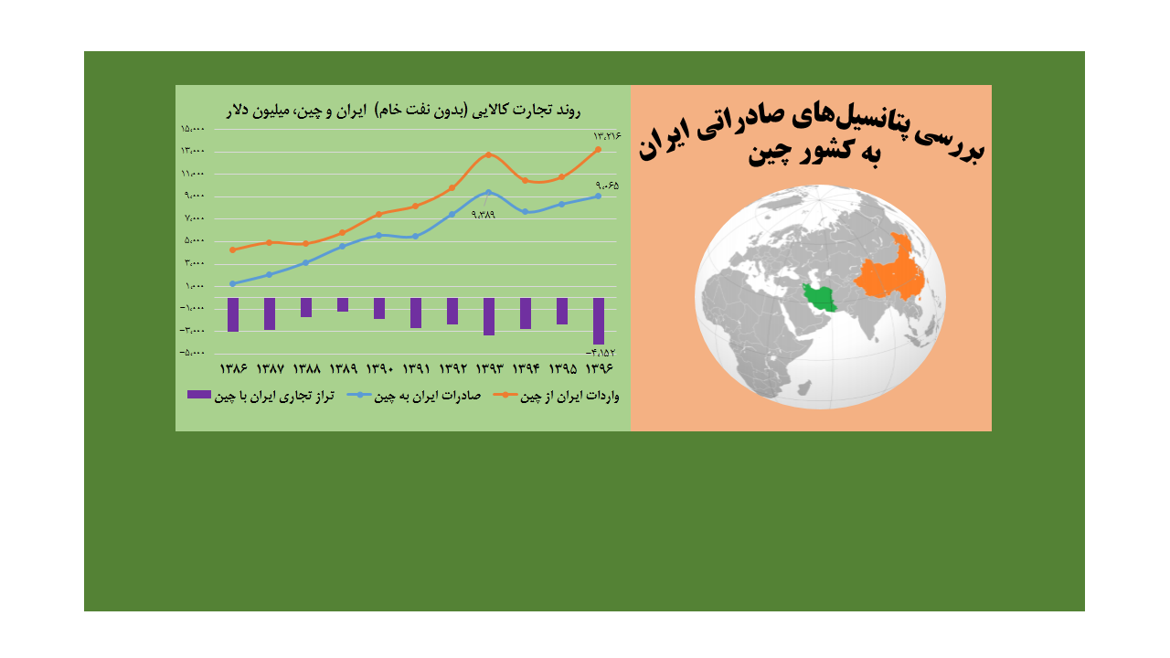 بررسی پتانسیل های صادراتی ایران به کشور چین