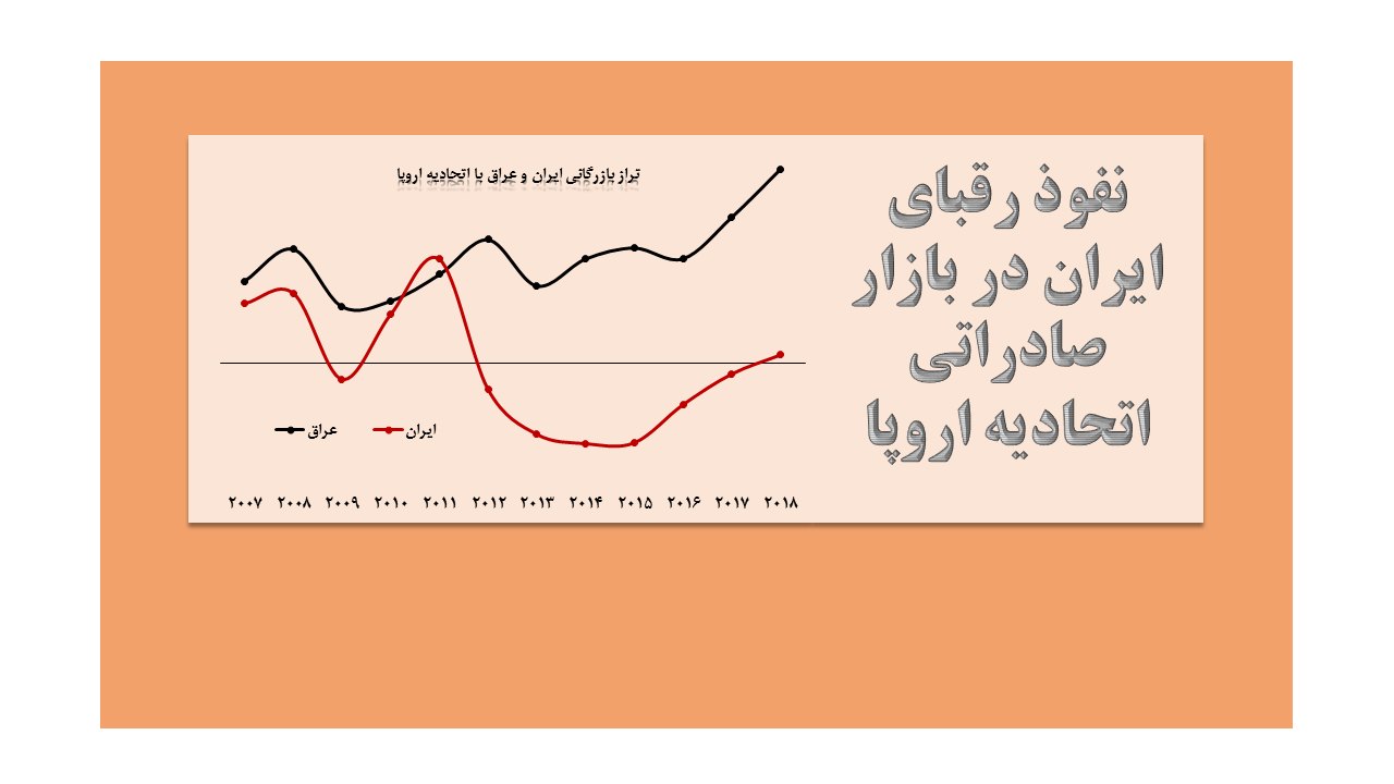 نفوذ رقبای ایران در بازار صادراتی اتحادیه اروپا