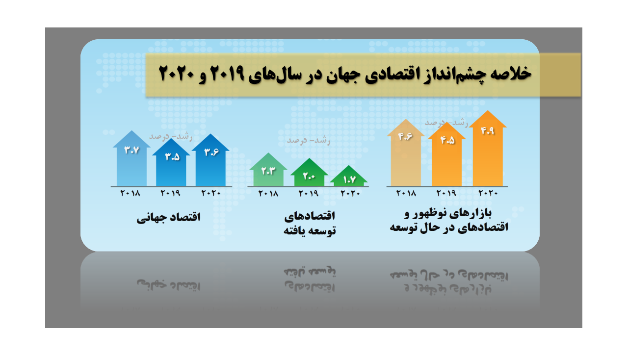 خلاصه چشم انداز اقتصادی جهان در سالهای 2019 و 2020