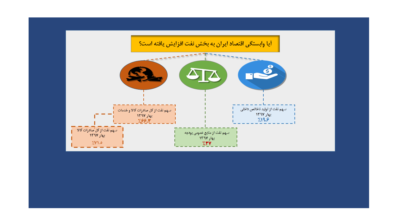 آیا وابستگی اقتصاد ایران به بخش نفت افزایش یافته است؟