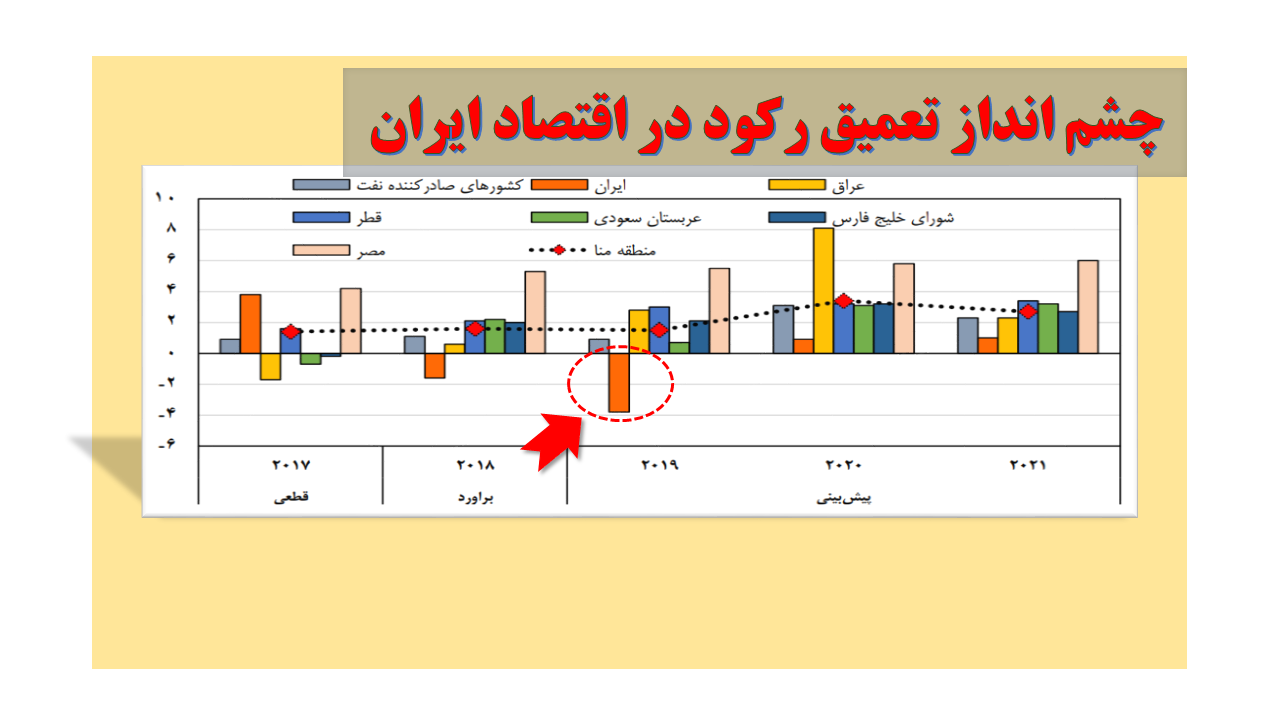 چشم انداز تعمیق رکود در اقتصاد ایران