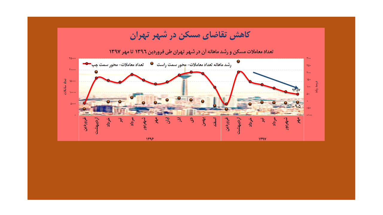 کاهش ‏تقاضای بازار مسکن تهران در مهر 1397