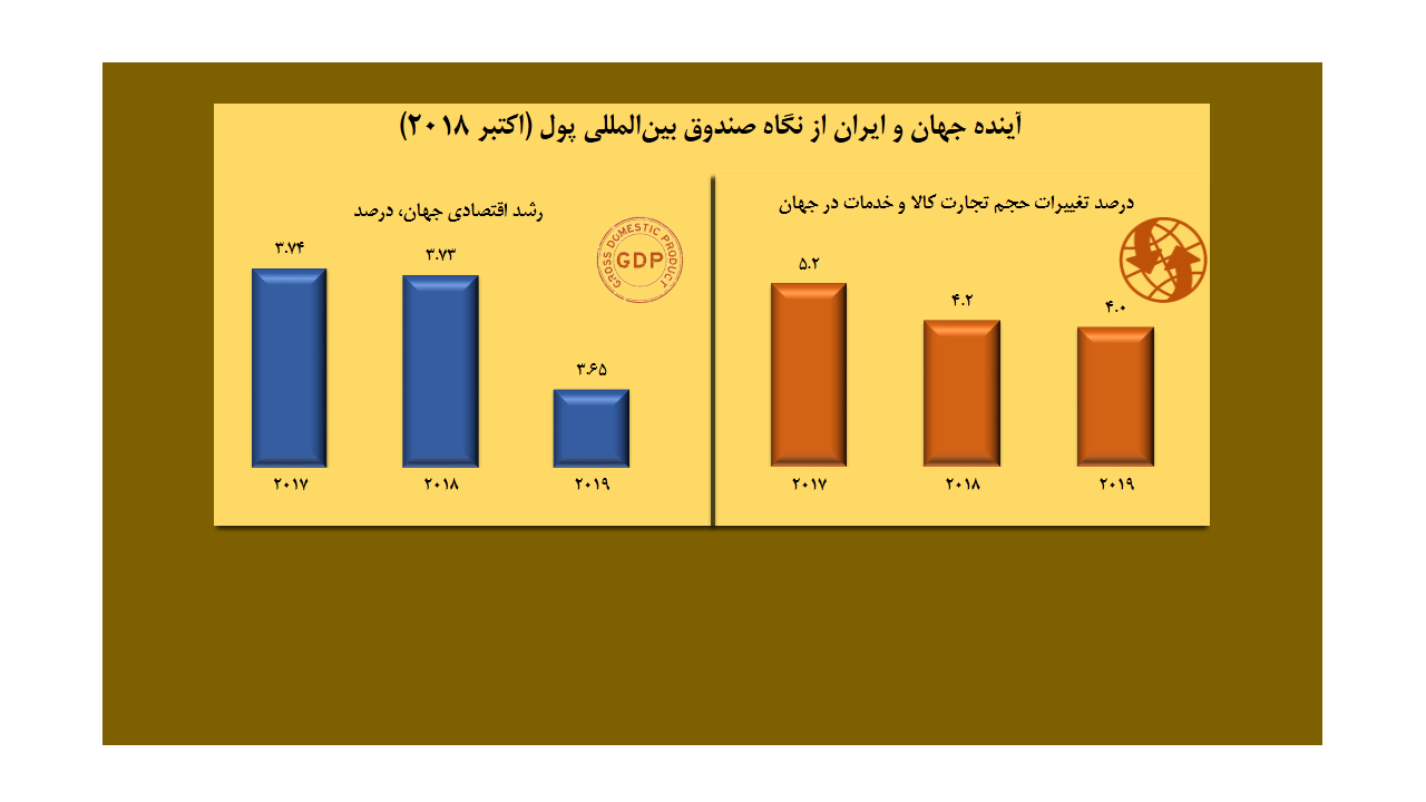 آینده جهان و ایران از نگاه صندوق بین‏ المللی پول (اکتبر 2018)