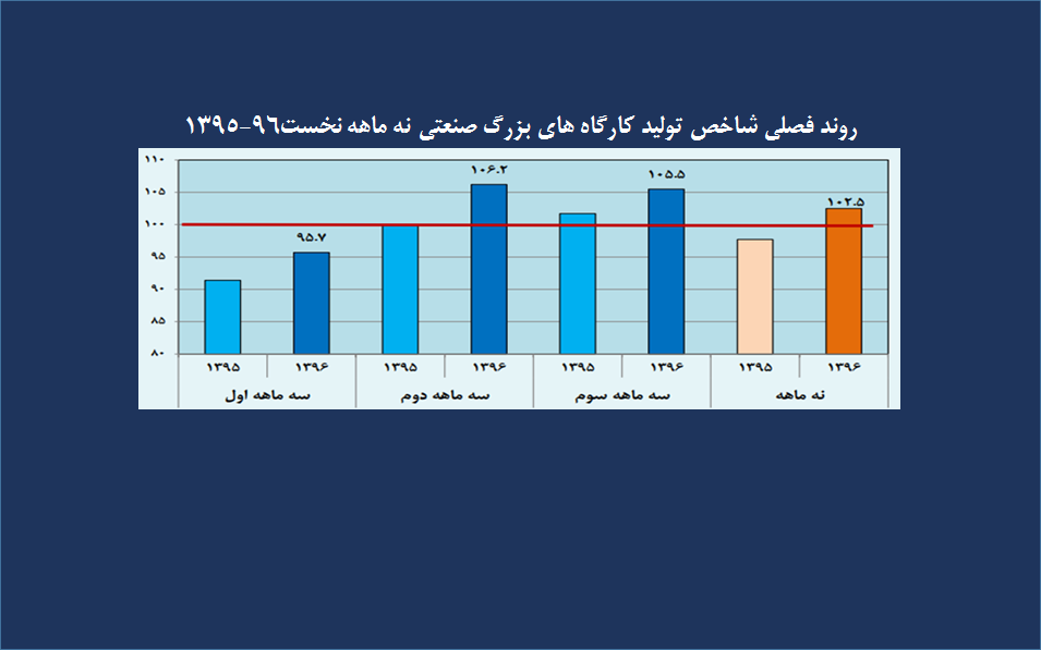 وضعیت تولید کارگاه های بزرگ صنعتی طی نه ماهه نخست 1396