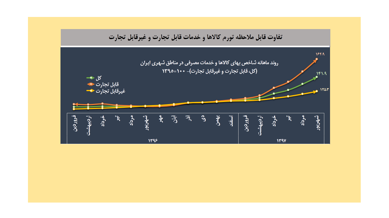 بررسی وضعیت تورم کالاهای قابل‏ تجارت و غیرقابل ‏تجارت